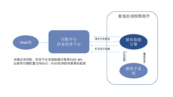 富尧自动报税插件